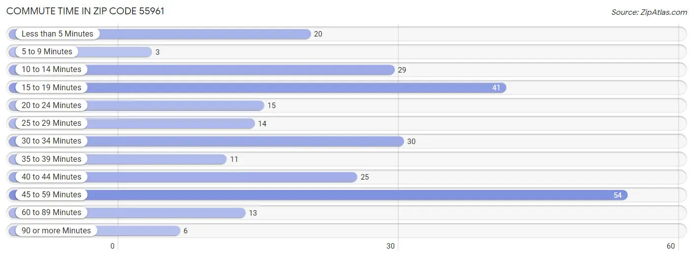 Commute Time in Zip Code 55961