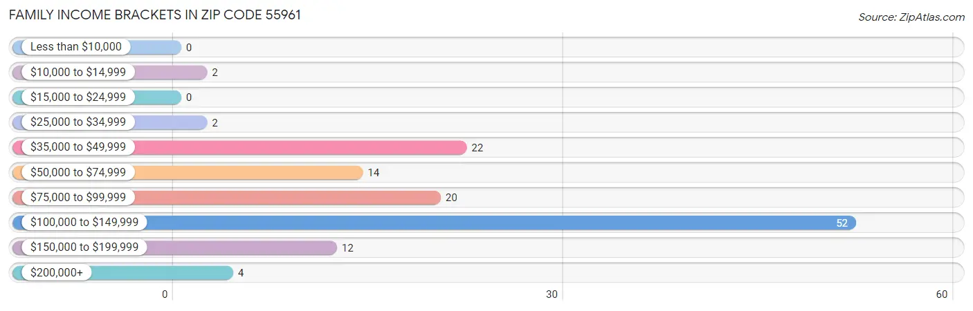 Family Income Brackets in Zip Code 55961