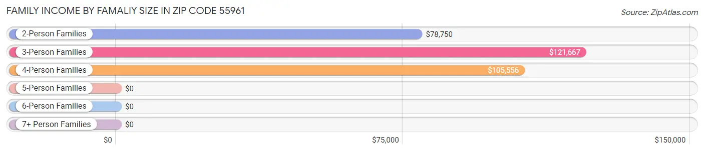 Family Income by Famaliy Size in Zip Code 55961