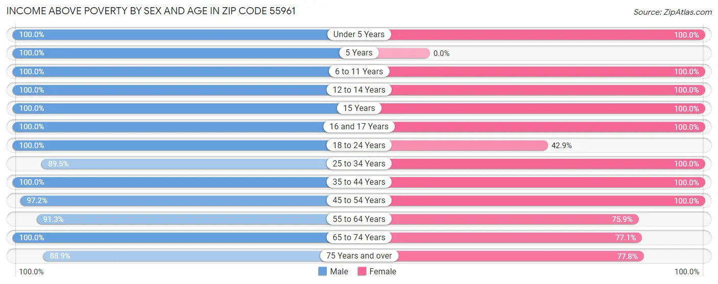 Income Above Poverty by Sex and Age in Zip Code 55961