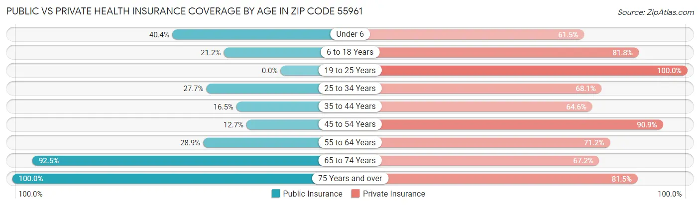Public vs Private Health Insurance Coverage by Age in Zip Code 55961