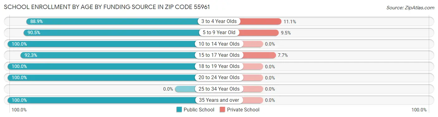 School Enrollment by Age by Funding Source in Zip Code 55961
