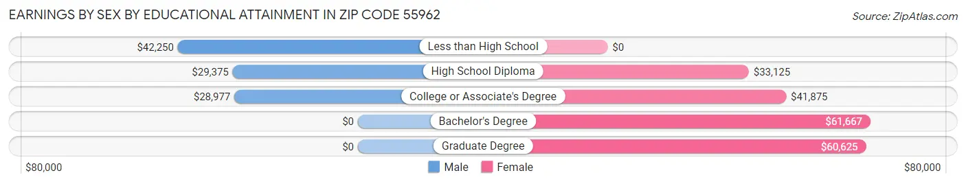 Earnings by Sex by Educational Attainment in Zip Code 55962