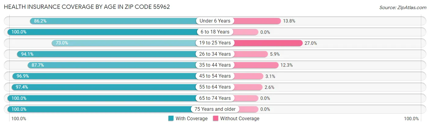 Health Insurance Coverage by Age in Zip Code 55962