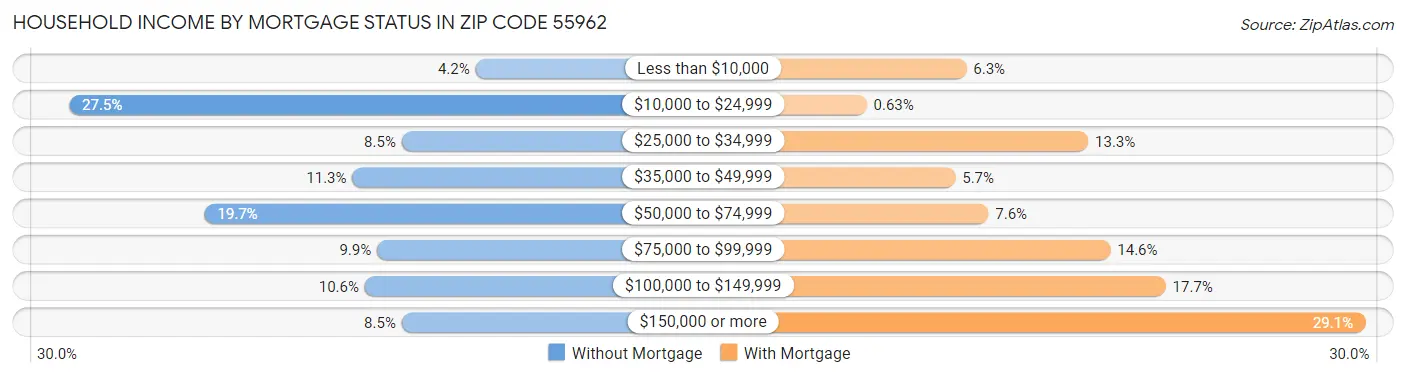 Household Income by Mortgage Status in Zip Code 55962