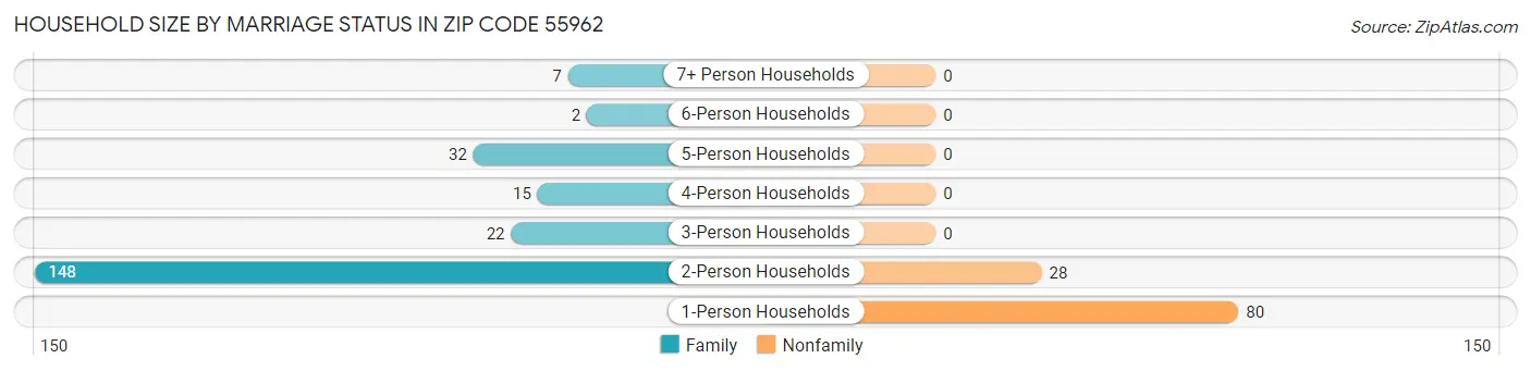 Household Size by Marriage Status in Zip Code 55962