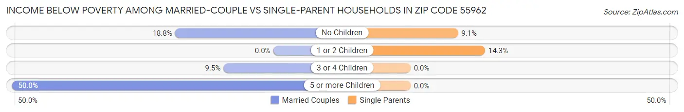 Income Below Poverty Among Married-Couple vs Single-Parent Households in Zip Code 55962