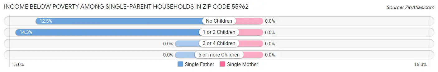 Income Below Poverty Among Single-Parent Households in Zip Code 55962