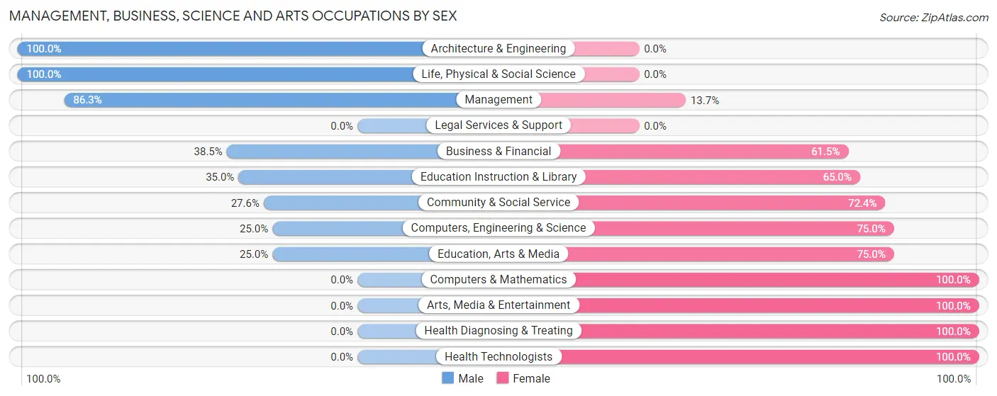 Management, Business, Science and Arts Occupations by Sex in Zip Code 55962