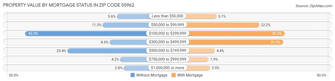 Property Value by Mortgage Status in Zip Code 55962