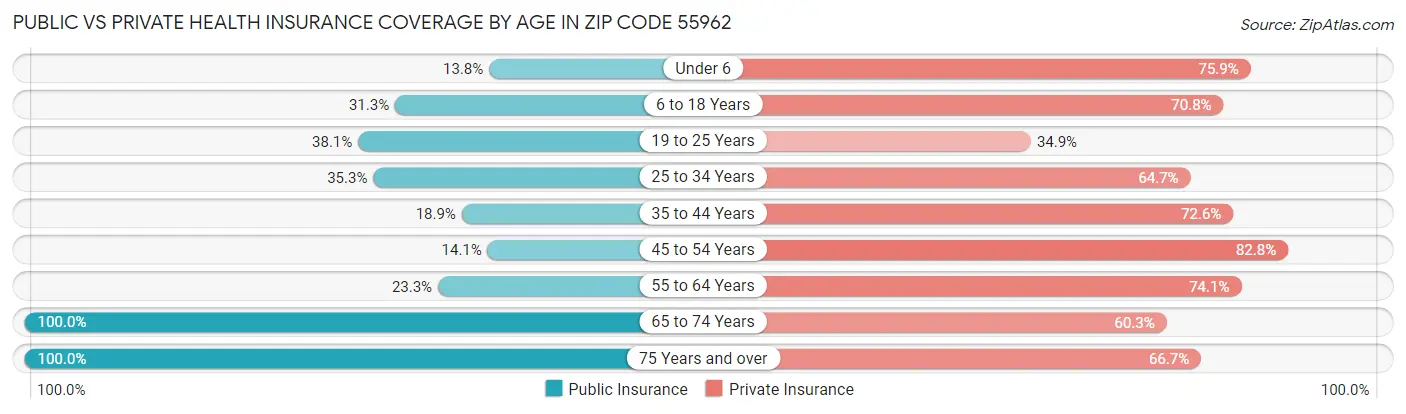 Public vs Private Health Insurance Coverage by Age in Zip Code 55962