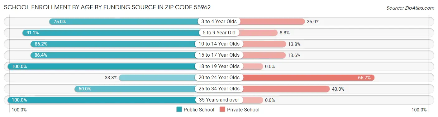 School Enrollment by Age by Funding Source in Zip Code 55962