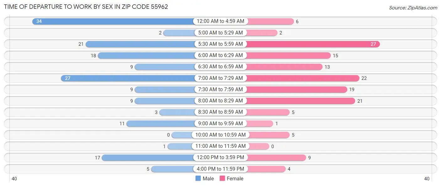 Time of Departure to Work by Sex in Zip Code 55962