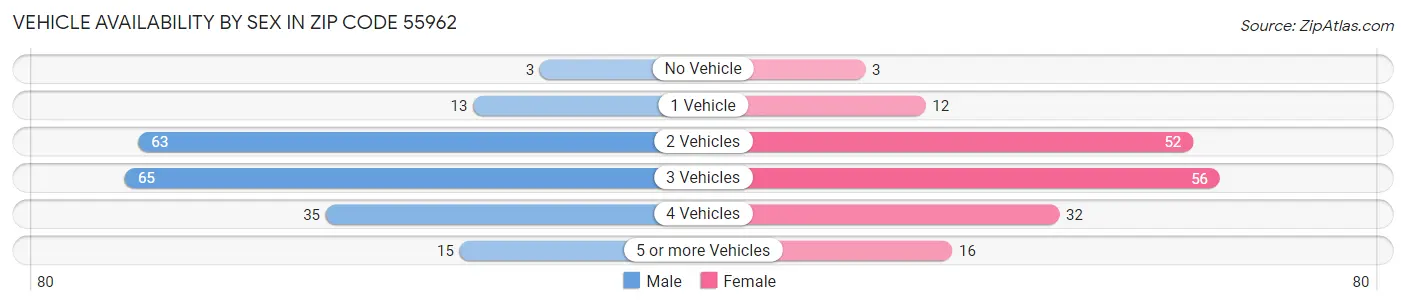 Vehicle Availability by Sex in Zip Code 55962