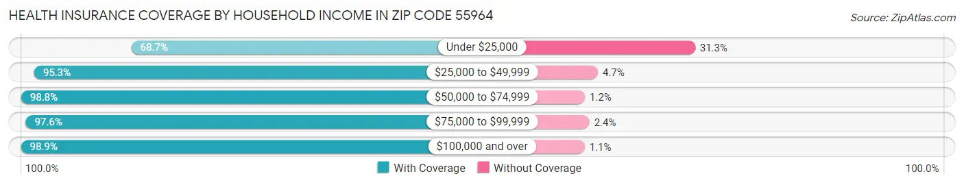 Health Insurance Coverage by Household Income in Zip Code 55964