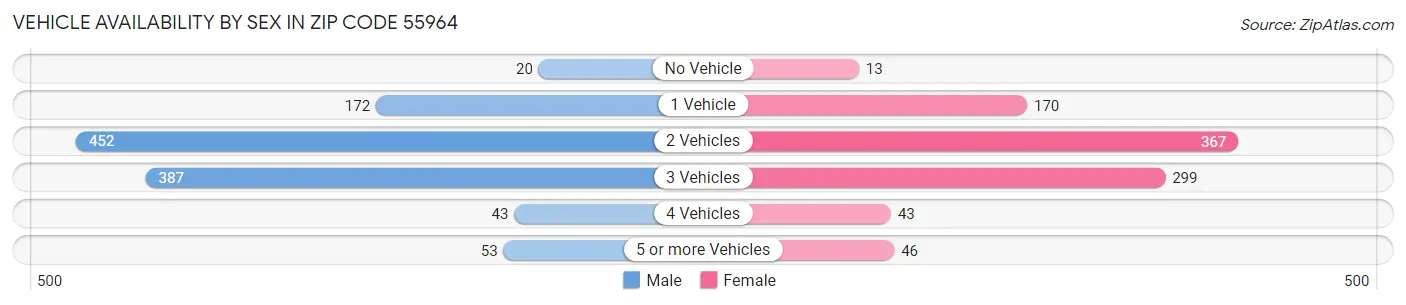 Vehicle Availability by Sex in Zip Code 55964