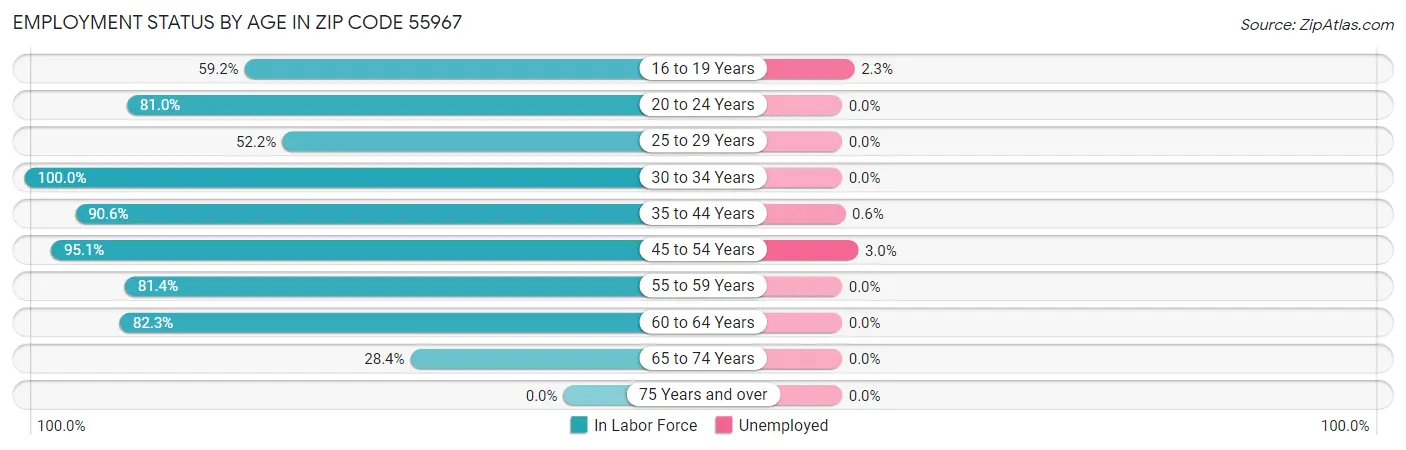 Employment Status by Age in Zip Code 55967