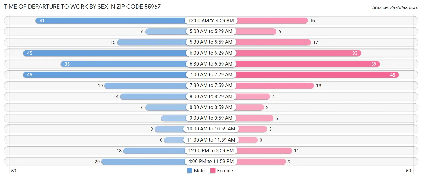 Time of Departure to Work by Sex in Zip Code 55967