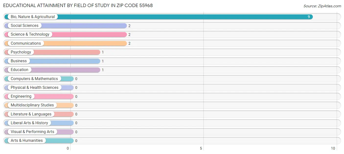 Educational Attainment by Field of Study in Zip Code 55968