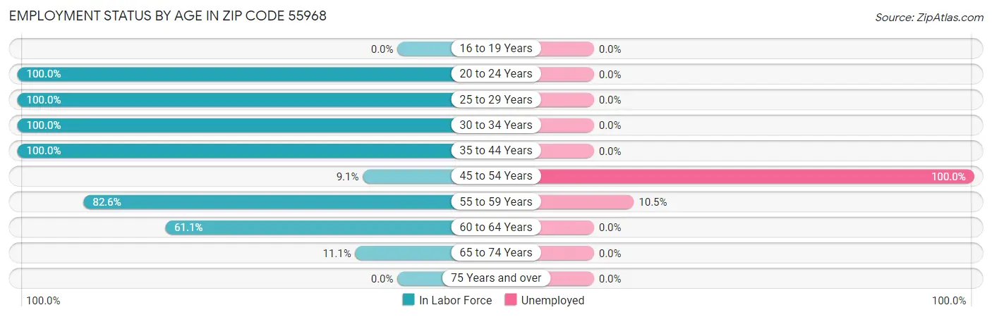 Employment Status by Age in Zip Code 55968