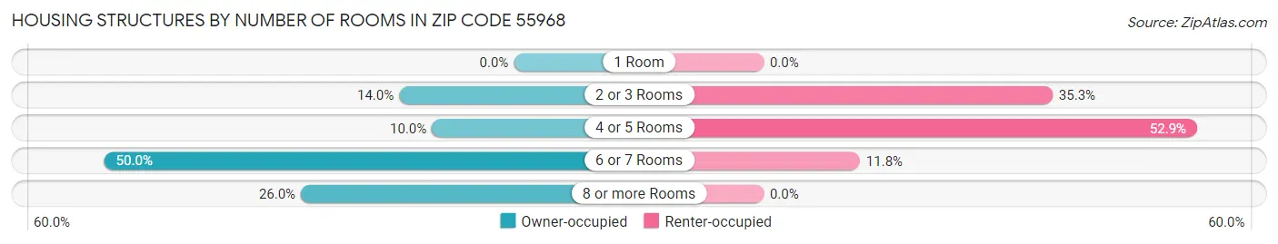 Housing Structures by Number of Rooms in Zip Code 55968