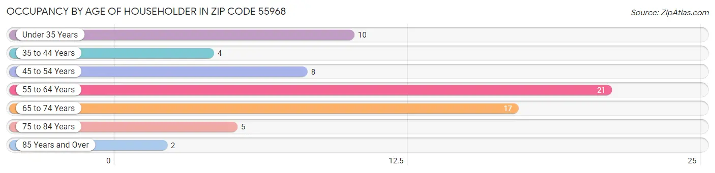 Occupancy by Age of Householder in Zip Code 55968