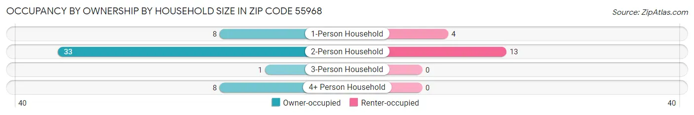 Occupancy by Ownership by Household Size in Zip Code 55968