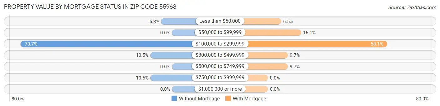 Property Value by Mortgage Status in Zip Code 55968