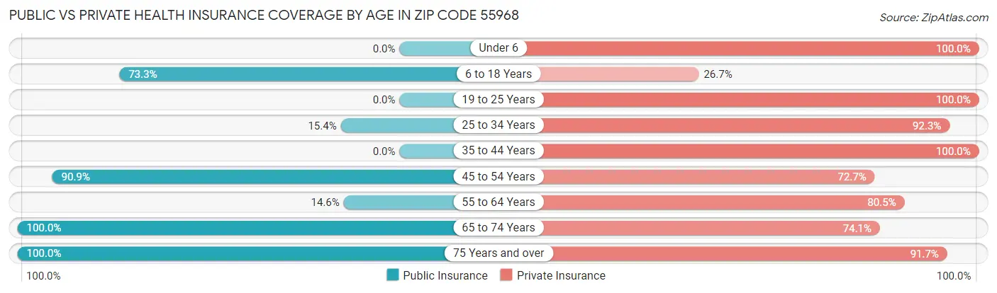 Public vs Private Health Insurance Coverage by Age in Zip Code 55968