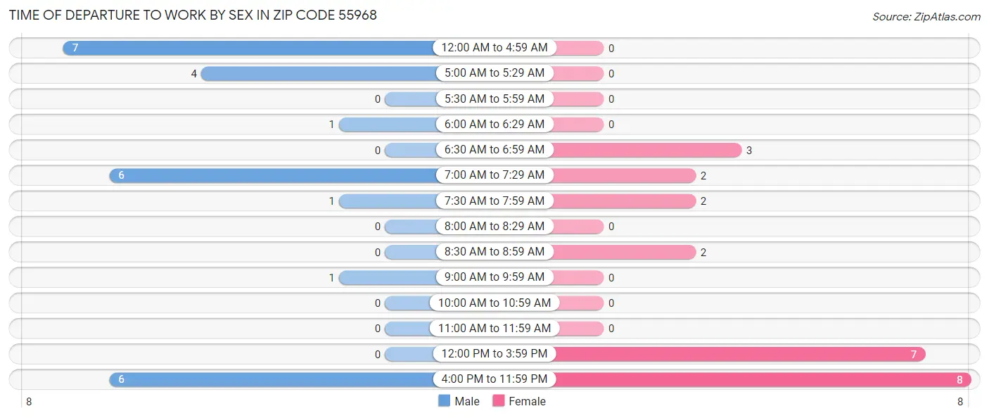 Time of Departure to Work by Sex in Zip Code 55968