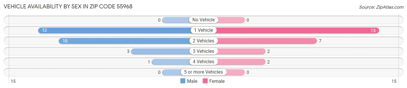Vehicle Availability by Sex in Zip Code 55968