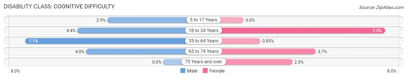 Disability in Zip Code 55969: <span>Cognitive Difficulty</span>