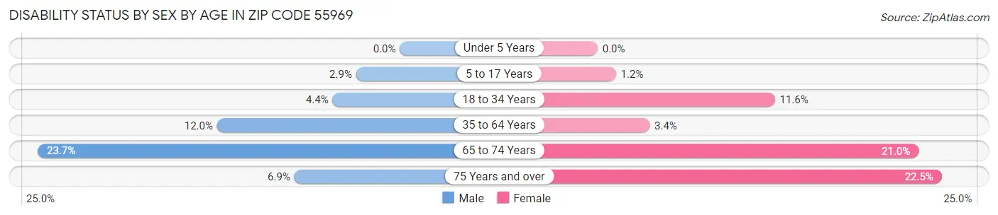 Disability Status by Sex by Age in Zip Code 55969