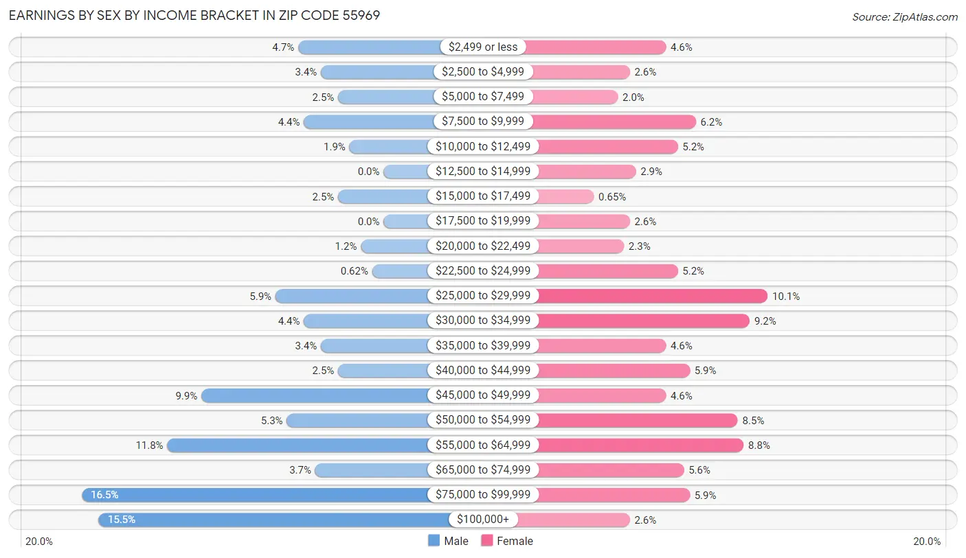 Earnings by Sex by Income Bracket in Zip Code 55969