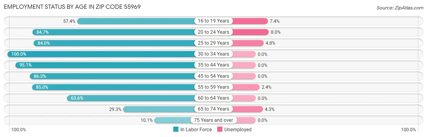 Employment Status by Age in Zip Code 55969