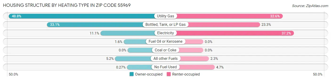 Housing Structure by Heating Type in Zip Code 55969