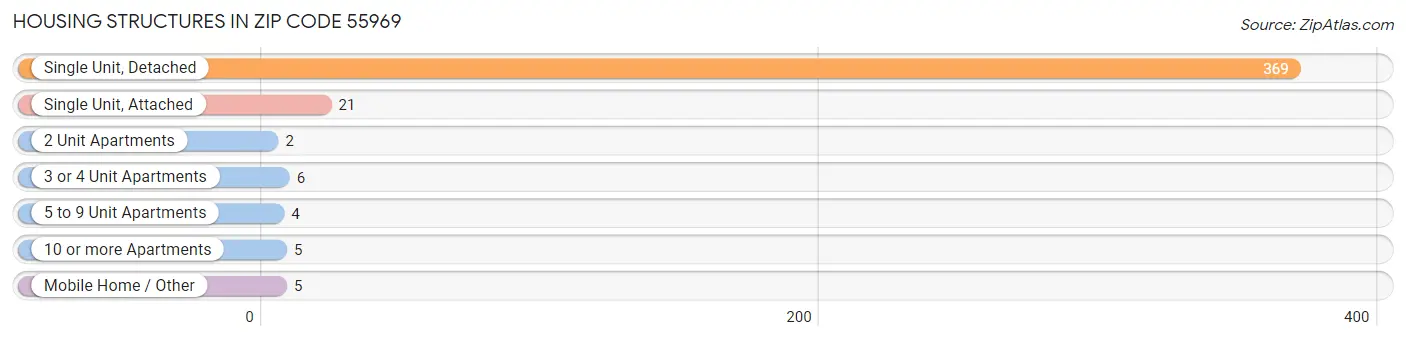 Housing Structures in Zip Code 55969