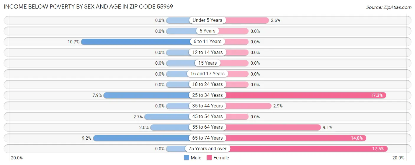 Income Below Poverty by Sex and Age in Zip Code 55969