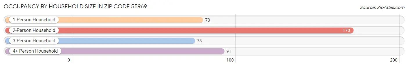Occupancy by Household Size in Zip Code 55969