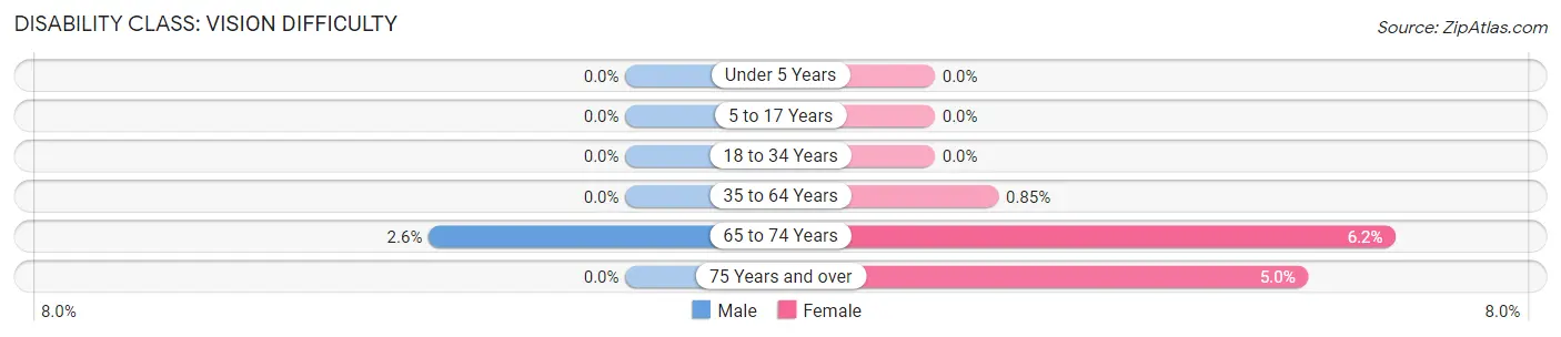 Disability in Zip Code 55969: <span>Vision Difficulty</span>