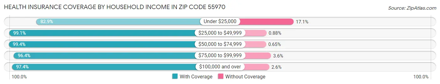 Health Insurance Coverage by Household Income in Zip Code 55970
