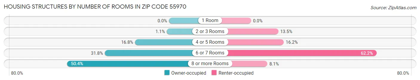 Housing Structures by Number of Rooms in Zip Code 55970