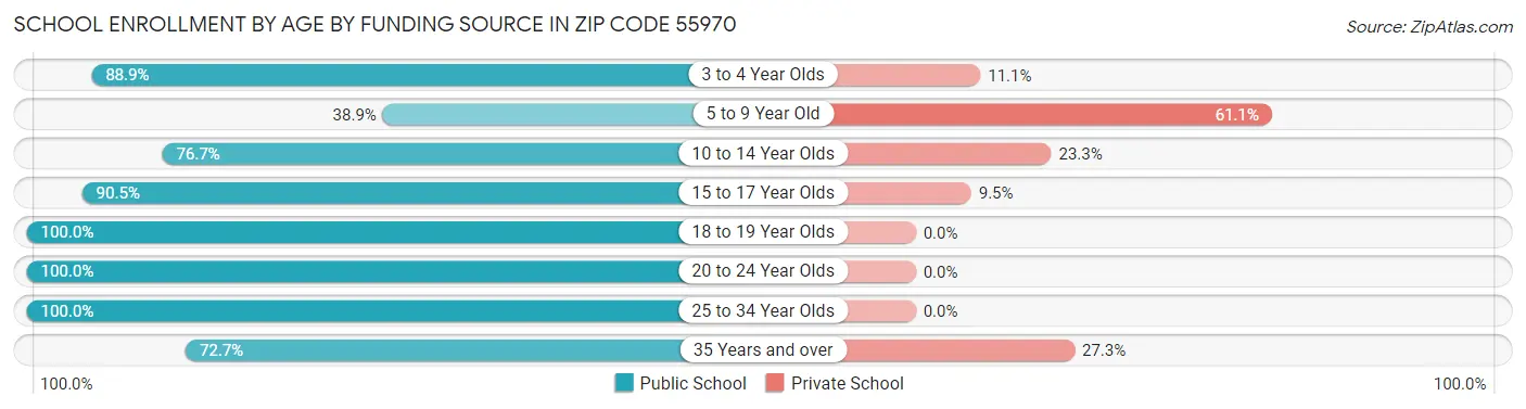 School Enrollment by Age by Funding Source in Zip Code 55970