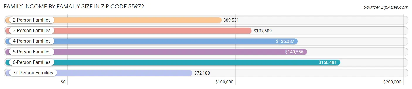 Family Income by Famaliy Size in Zip Code 55972