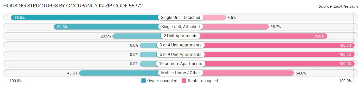 Housing Structures by Occupancy in Zip Code 55972