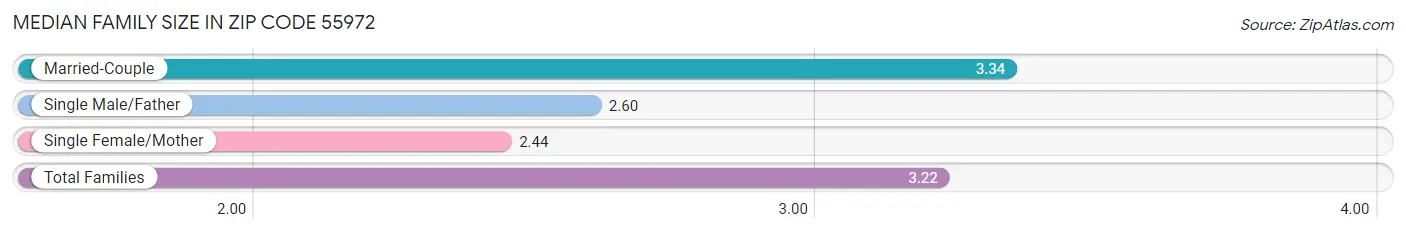 Median Family Size in Zip Code 55972