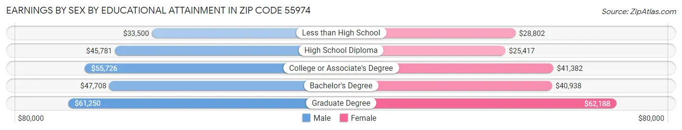 Earnings by Sex by Educational Attainment in Zip Code 55974