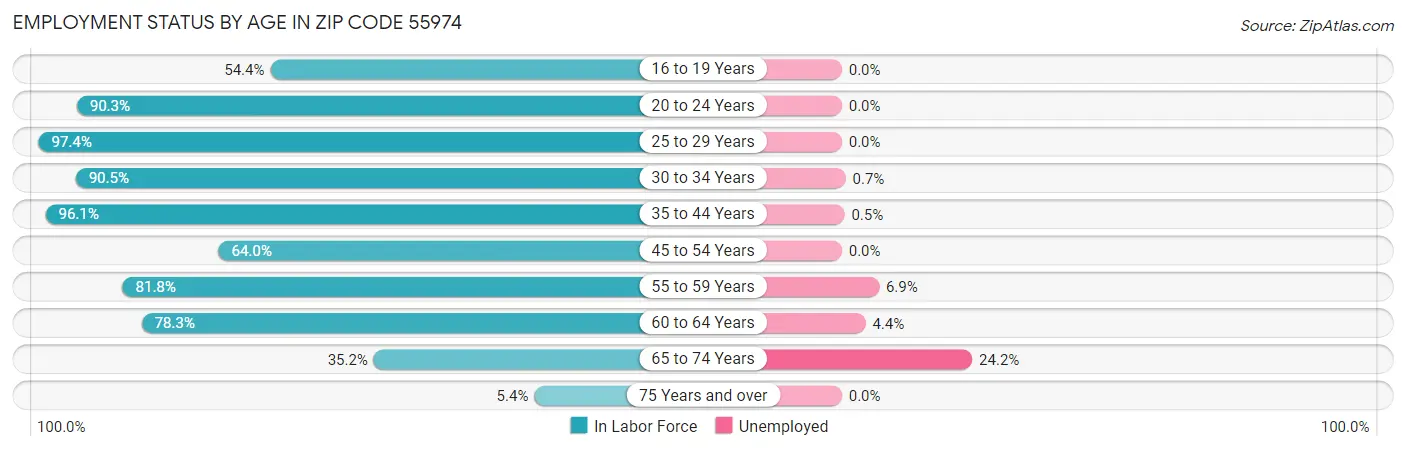 Employment Status by Age in Zip Code 55974