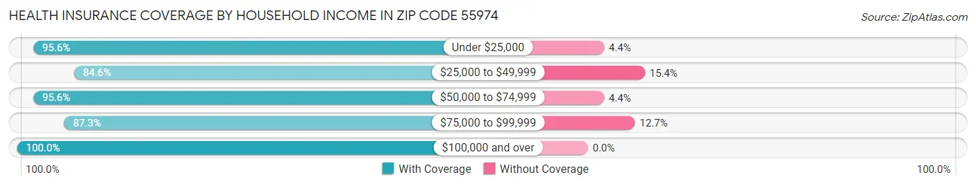Health Insurance Coverage by Household Income in Zip Code 55974