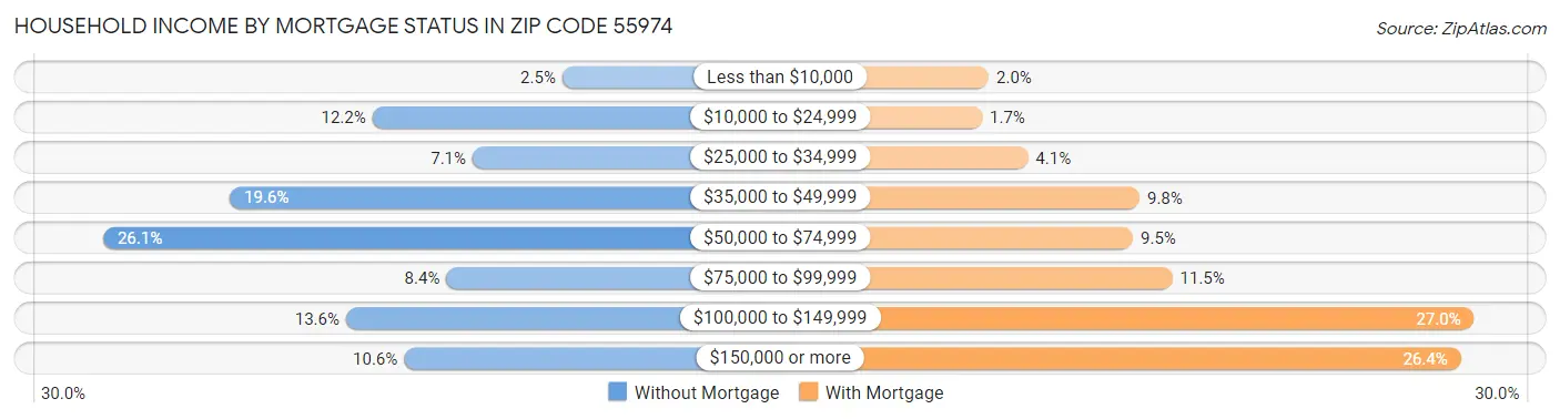 Household Income by Mortgage Status in Zip Code 55974